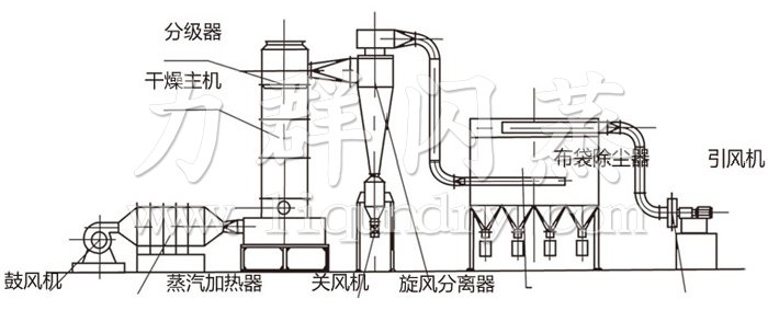 閃蒸幹燥機結（jié）構（gòu）示意圖（tú）