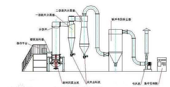 閃蒸幹燥機流程圖