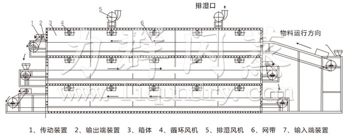 多（duō）層帶（dài）式幹燥機（jī）結構示意圖